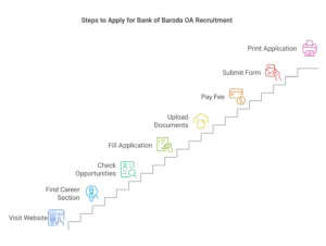 Bank of Baroda Recruitment 2025: 500 Office Assistant Posts