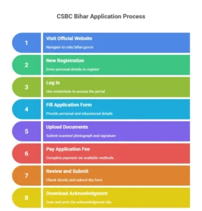 Bihar CSBC Constable Recruitment 2025