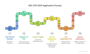 SSC CPO Notification 2025