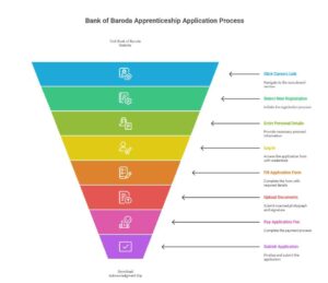 Bank of Baroda Apprentices